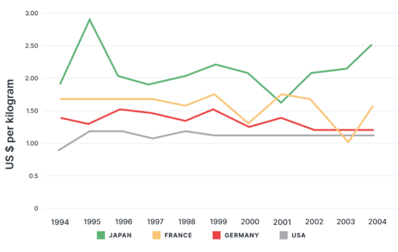 biểu đồ multi-line graph giải đề IELTS Writing 2025