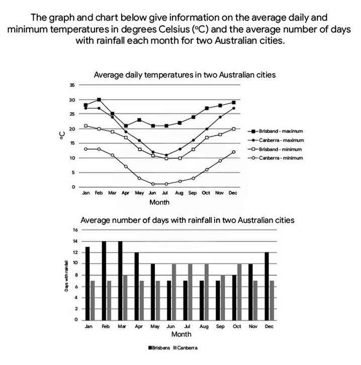 IELTS WRITING TASK: MIXED CHARTS